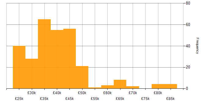 Salary histogram for Trainer in the UK