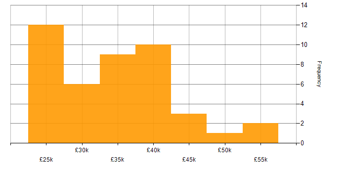 Salary histogram for Typography in the UK