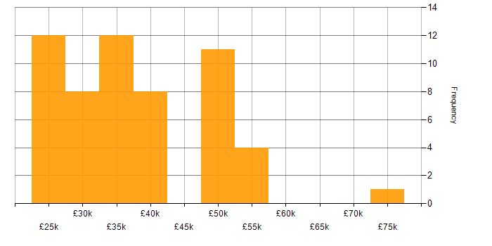 Salary histogram for Ubiquiti in the UK