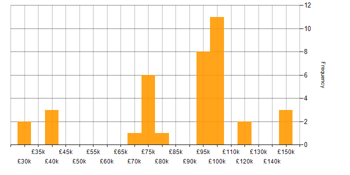 Salary histogram for UI Engineer in the UK