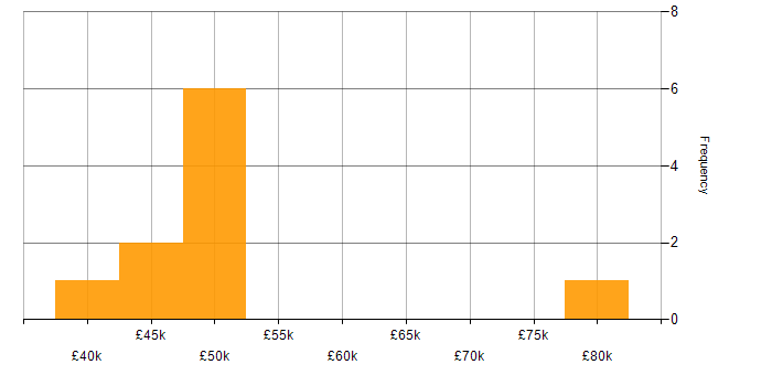 Salary histogram for Unix Linux Systems Administrator in the UK