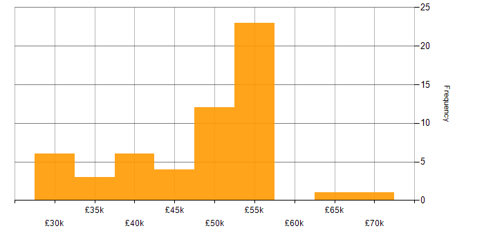 Salary histogram for User Researcher in the UK