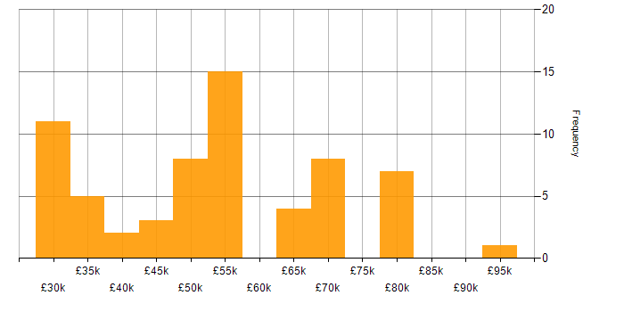 Salary histogram for UX Research in the UK