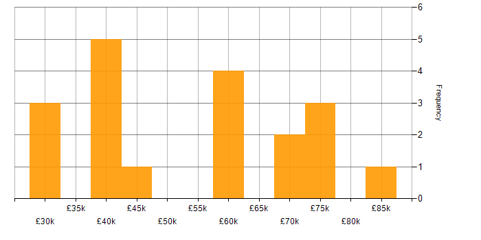 Salary histogram for Validation Engineer in the UK