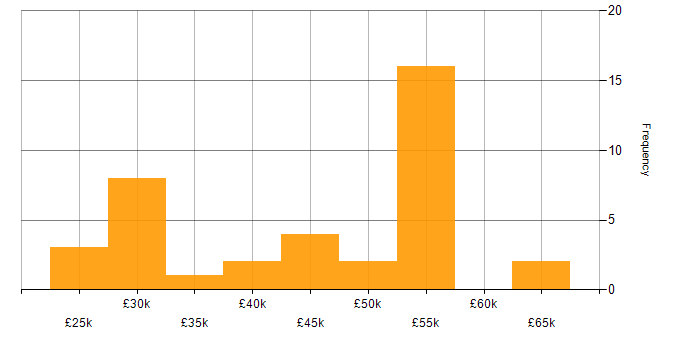 Salary histogram for Veritas in the UK