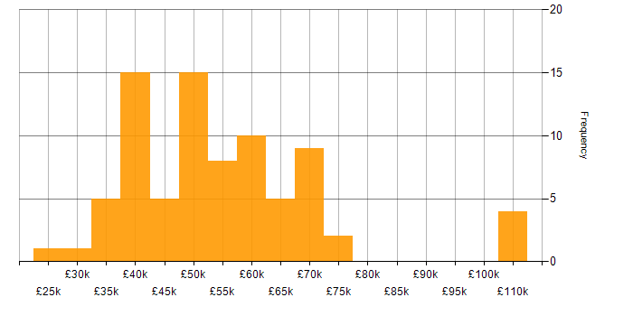 Salary histogram for VHDL in the UK