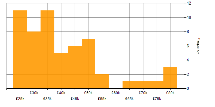 Salary histogram for Virtual Environments in the UK