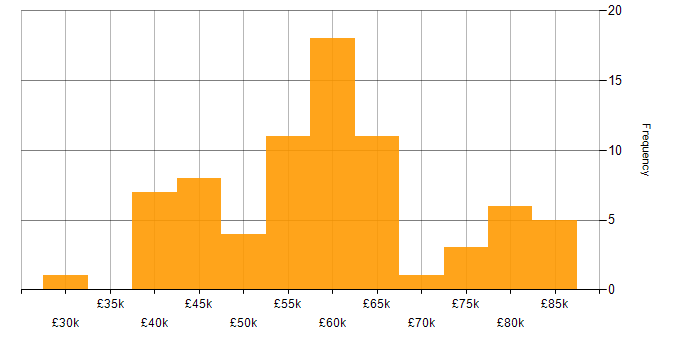 Salary histogram for Virtual Infrastructure in the UK