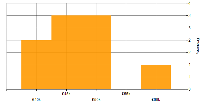 Salary histogram for Virtualisation Engineer in the UK