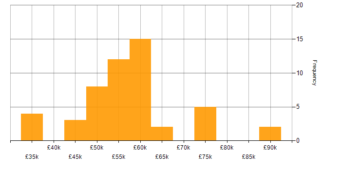 Salary histogram for Visualforce in the UK