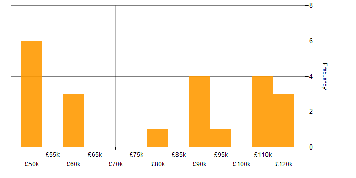 Salary histogram for Vulkan in the UK