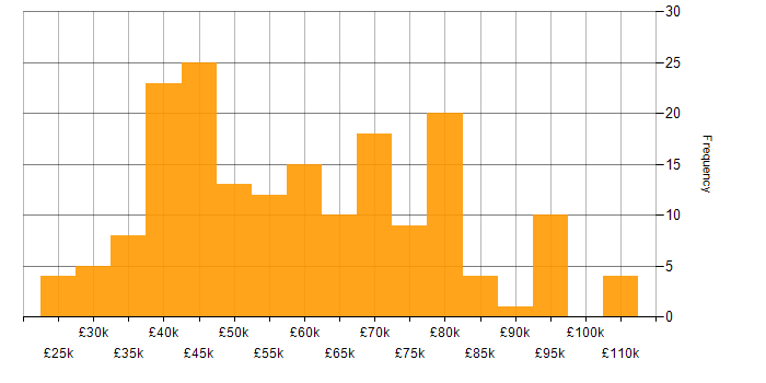 Salary histogram for Vulnerability Remediation in the UK