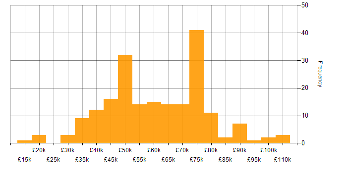 Salary histogram for Vulnerability Scanning in the UK