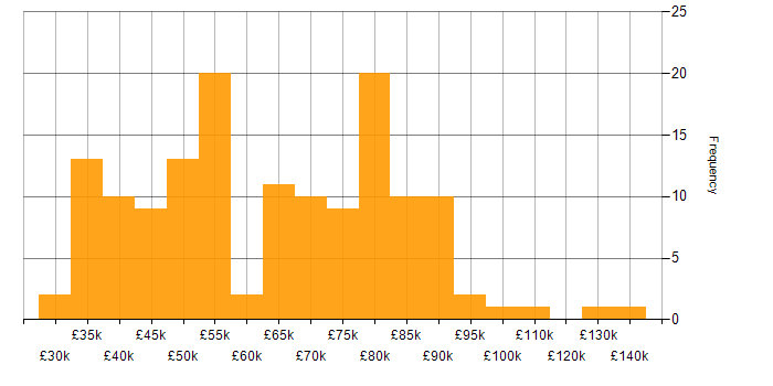 Salary histogram for Web Application Development in the UK