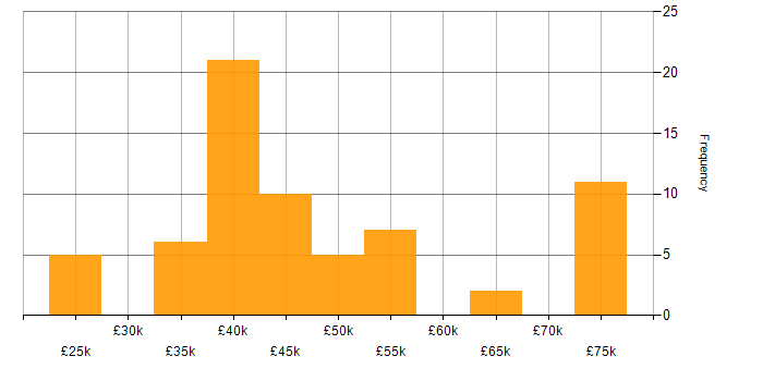 Salary histogram for Web Filtering in the UK