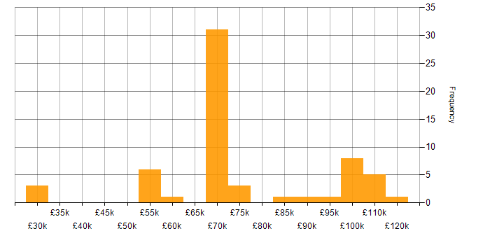 Salary histogram for Web3 in the UK