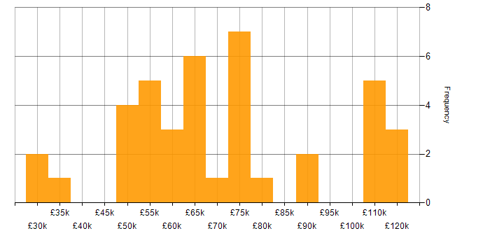 Salary histogram for WebSockets in the UK