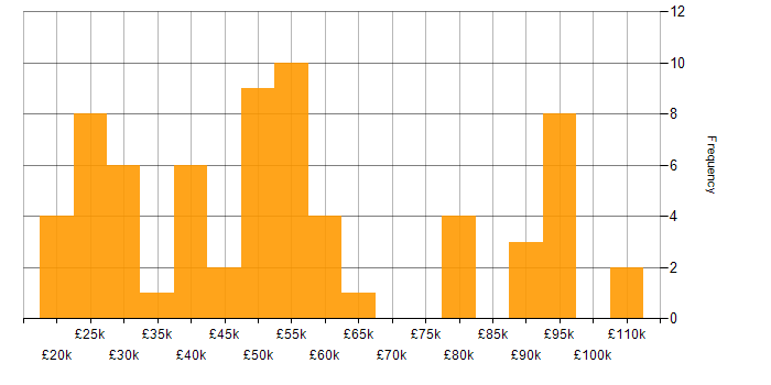 Salary histogram for WFM in the UK
