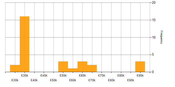 Salary histogram for Windows Server Engineer in the UK