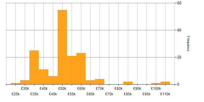 Salary histogram for WinForms in the UK