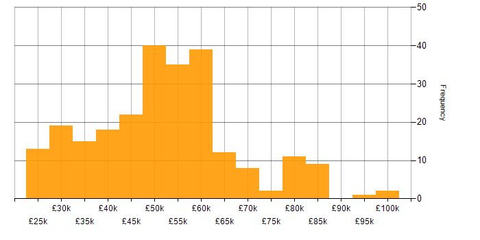 Salary histogram for Wireframes in the UK