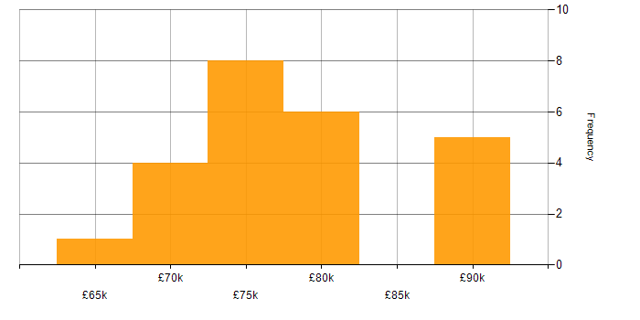 Salary histogram for Workday Functional Consultant in the UK