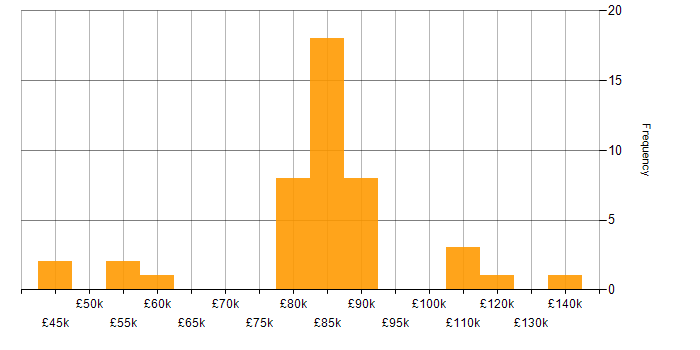 Salary histogram for Zachman Framework in the UK