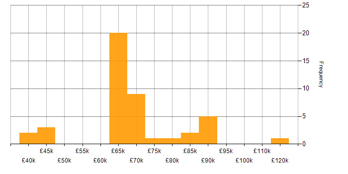 Salary histogram for Zscaler in the UK
