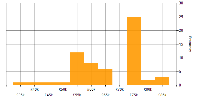Salary histogram for (ISC)2 CCSP in the UK excluding London