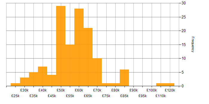 Salary histogram for .NET Software Engineer in the UK excluding London