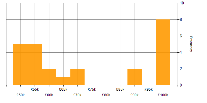 Salary histogram for 3D Graphics in the UK excluding London
