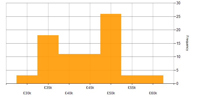 Salary histogram for 3rd Line Infrastructure Engineer in the UK excluding London