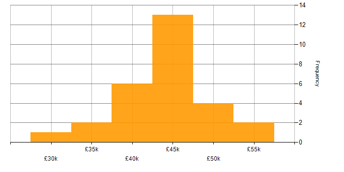 Salary histogram for 3rd Line Network Engineer in the UK excluding London