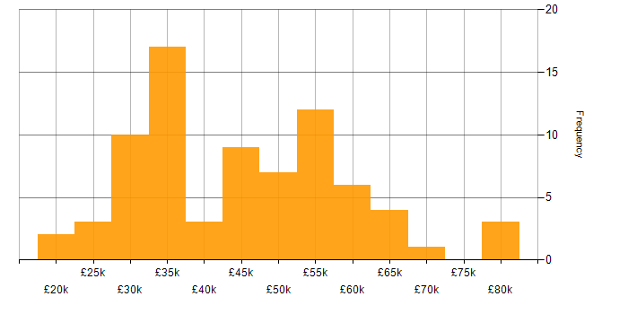 Salary histogram for 4G in the UK excluding London