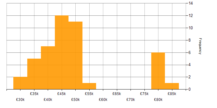 Salary histogram for 802.1X in the UK excluding London