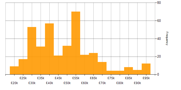 Salary histogram for Accessibility in the UK excluding London