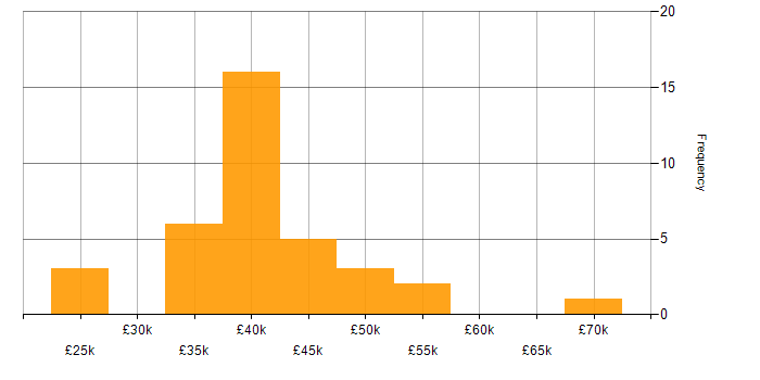 Salary histogram for Acoustics in the UK excluding London