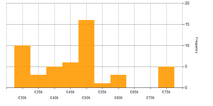 Salary histogram for Actionable Recommendations in the UK excluding London