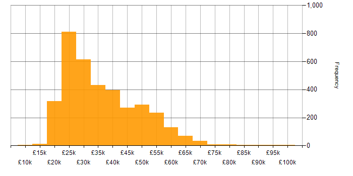Salary histogram for Active Directory in the UK excluding London