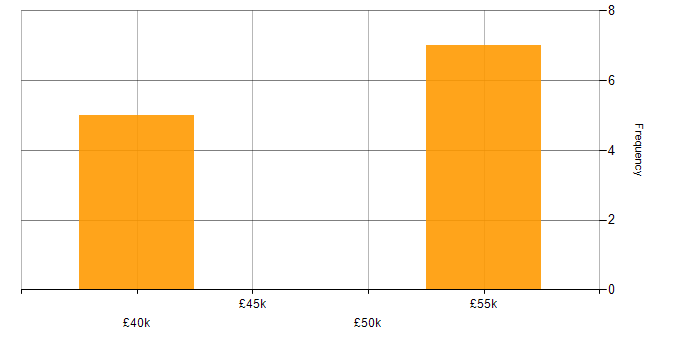 Salary histogram for AdminStudio in the UK excluding London