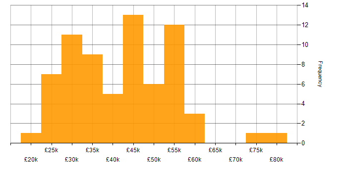 Salary histogram for Adobe XD in the UK excluding London