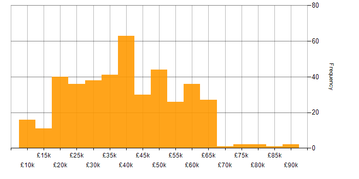Salary histogram for Advertising in the UK excluding London