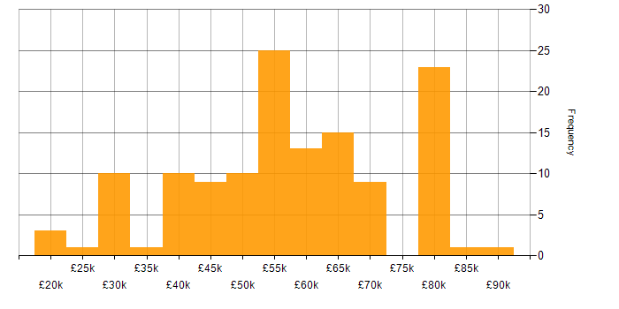 Salary histogram for Agile Project Management in the UK excluding London