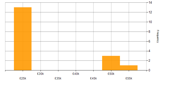 Salary histogram for AirWatch in the UK excluding London