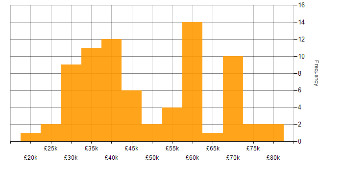 Salary histogram for Ajax in the UK excluding London