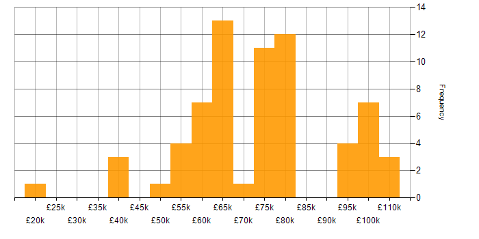 Salary histogram for Amazon EKS in the UK excluding London