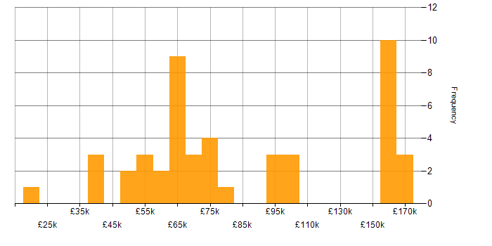 Salary histogram for Amazon SQS in the UK excluding London