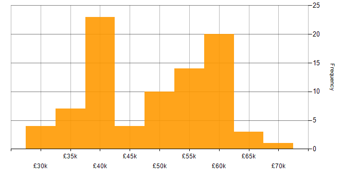 Salary histogram for Analogue Electronics in the UK excluding London