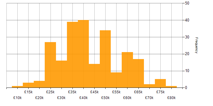 Salary histogram for Analytical Mindset in the UK excluding London