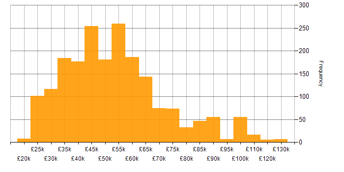 Salary histogram for Analytics in the UK excluding London